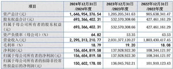 权威网络配资专家门户 “夫妻轮胎店”泰凯英下周上会！主要代工厂陷债务违约，应收账款占比超36%