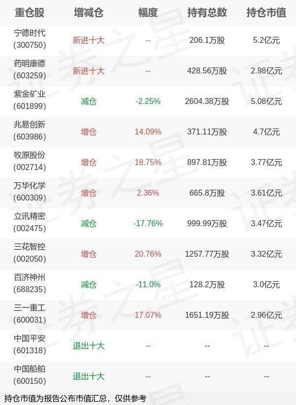 10倍杠杆平台 中欧基金周蔚文旗下中欧时代A中报最新持仓，重仓宁德时代